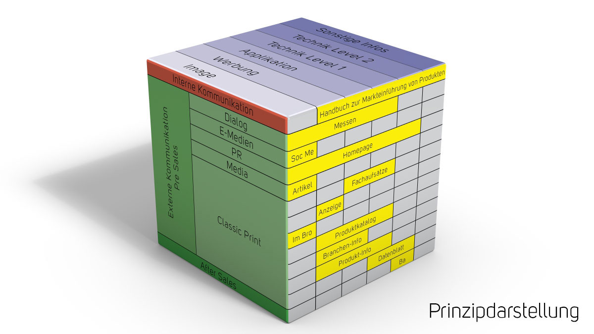 Erarbeitung Strategie Marketing-Communication, Erstellung des TR-CC (TR-Communication- Cube)